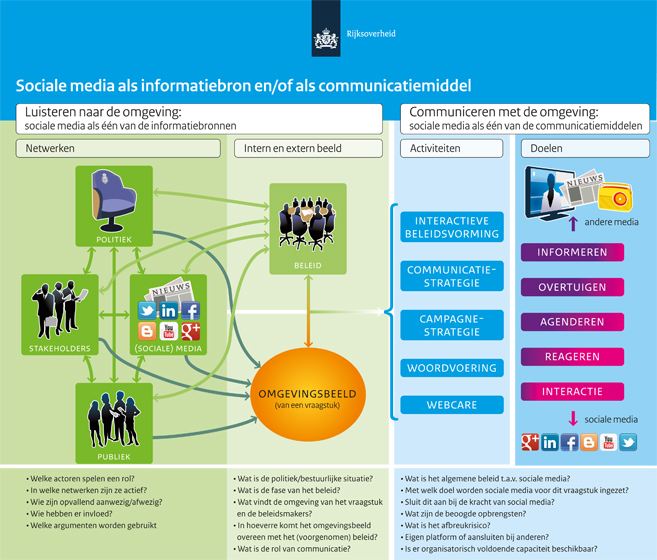 Sociale media als informatiebron