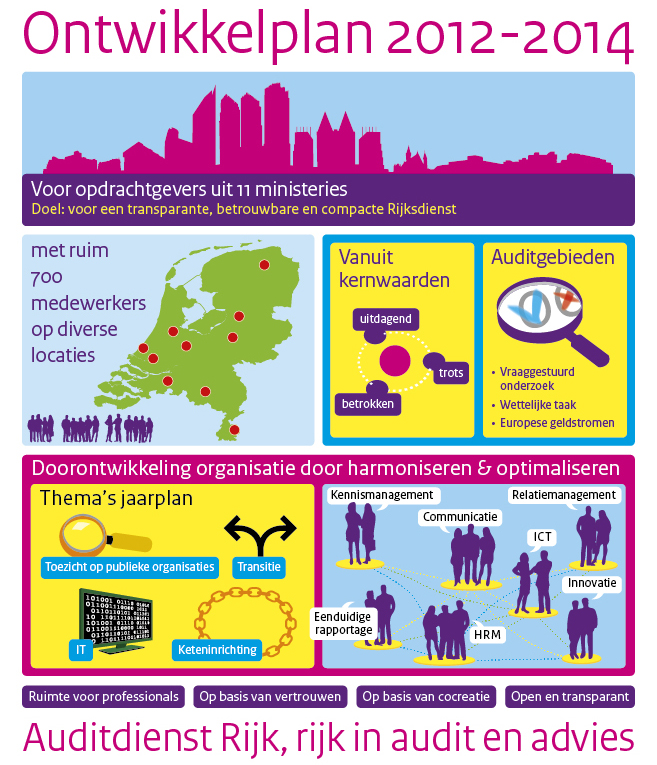 Ontwikkelplan Auditdienst Rijk