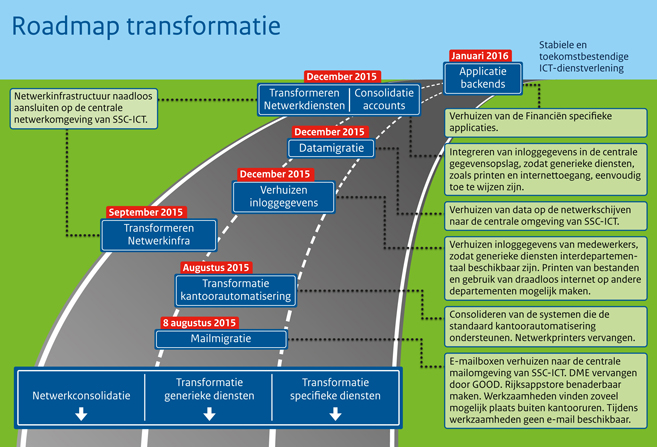 Roadmap transformatie