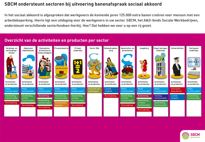 Ondersteuning banenafspraak sociaal akkoord