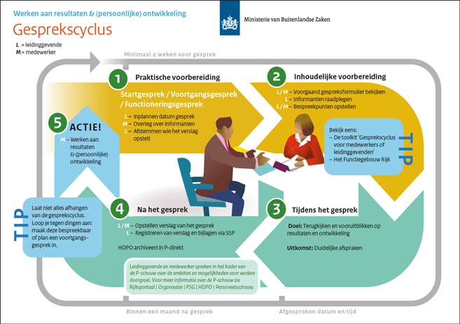 Gesprekscyclus