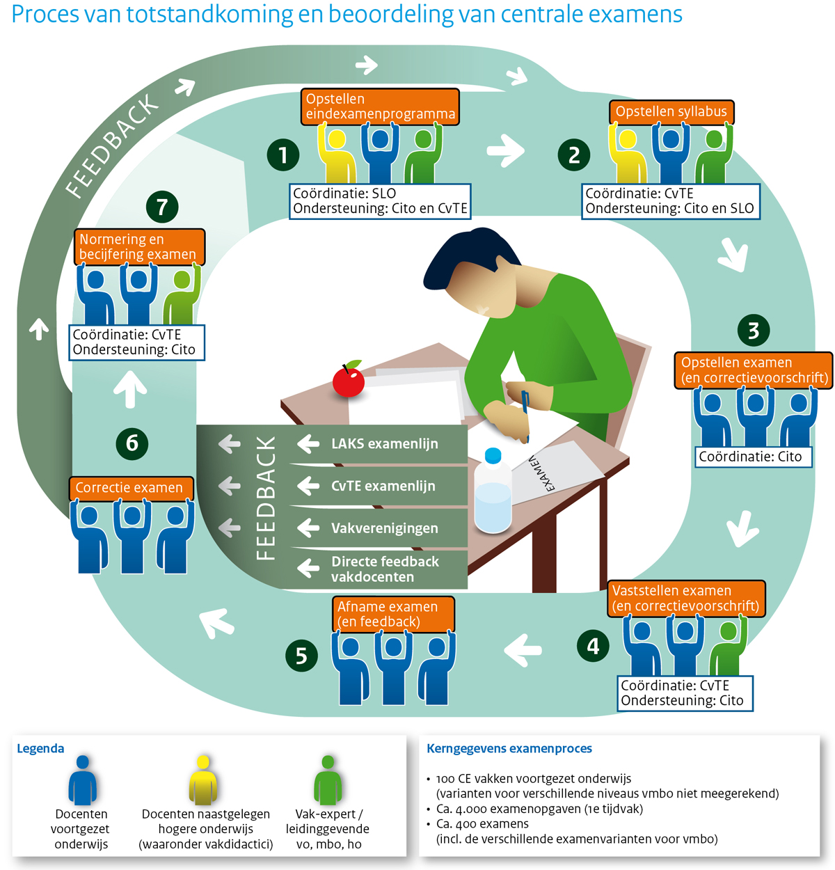 Totstandkoming en beoordeling van centraal examens