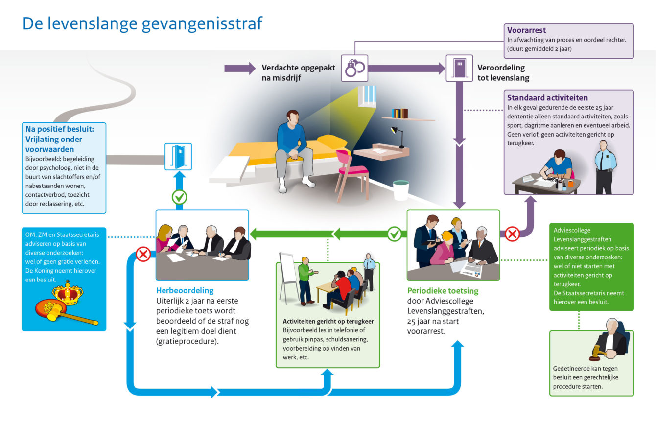 De levenslange gevangenisstraf