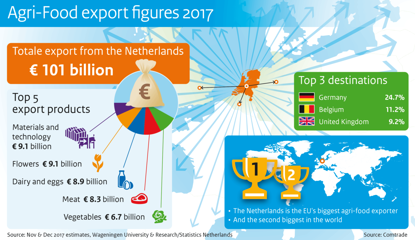 Agri-Food export figures