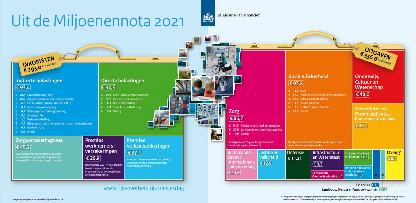 Uit de Miljoenennota 2021