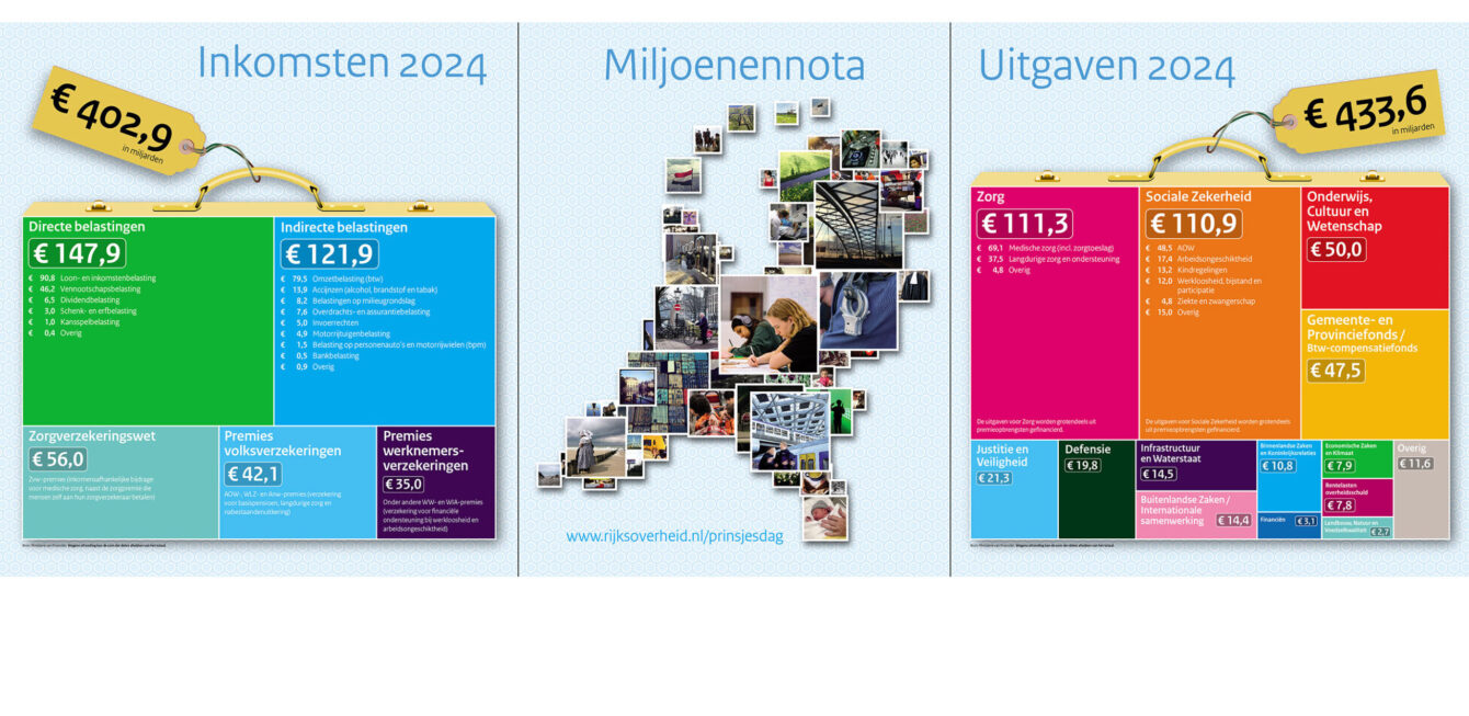 De inkomsten en uitgaven van de Miljoenennota