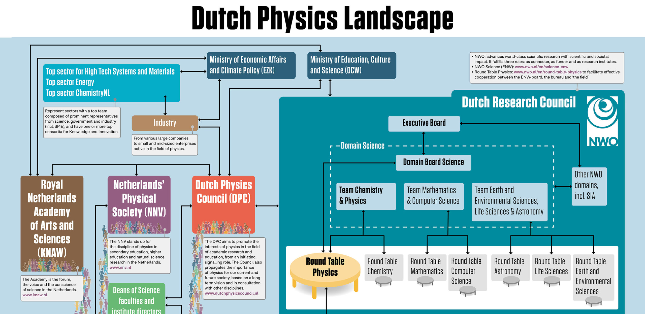 Dutch Physics Landscape