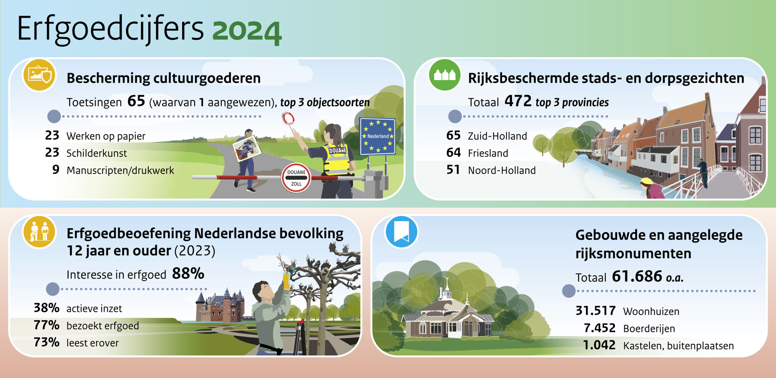 Erfgoedcijfers 2024